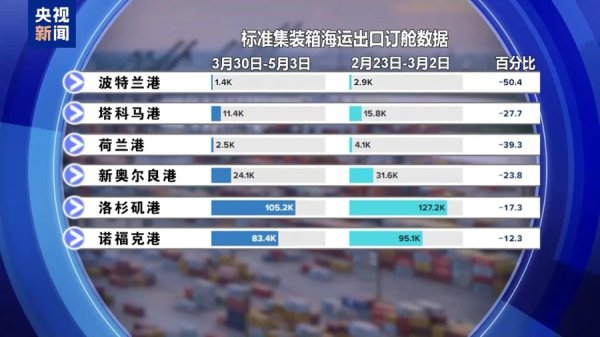 配资炒股交易平台 “关税战”冲击美国出口 涨价、失业恐接踵而至