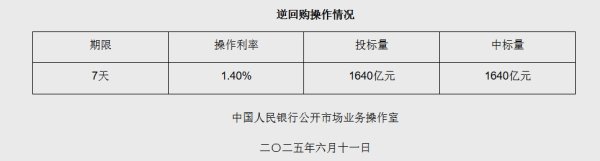 股票配资最新平台2025 6月11日央行开展1640亿元7天期逆回购操作